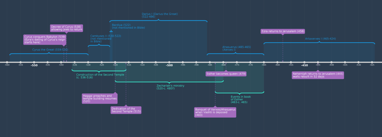 Timeline of Ezra and Nehemiah