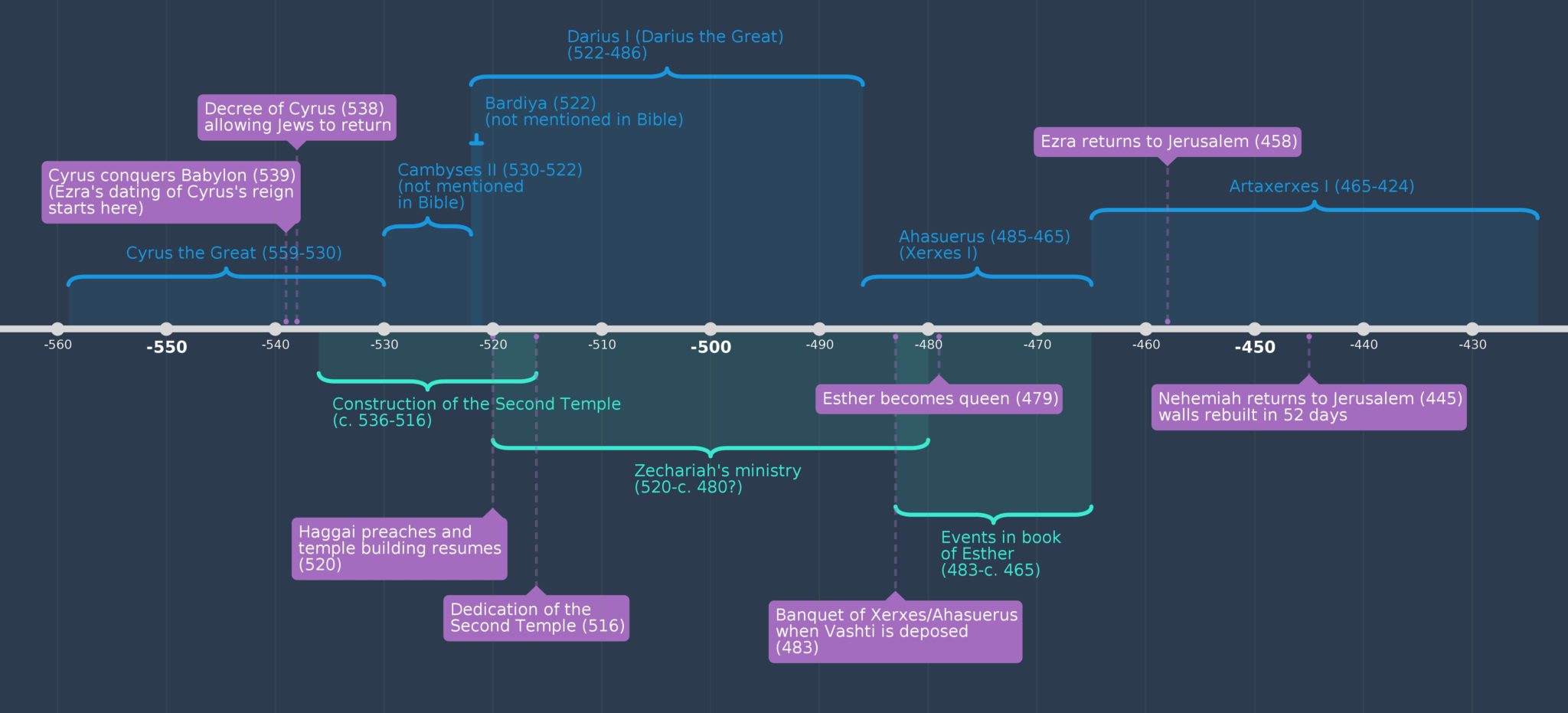 Timeline Of Ezra And Nehemiah   Ezra Nehemiah Timeline Use 1 2048x931 